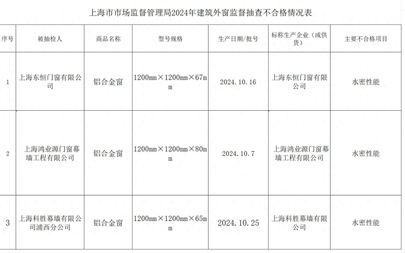 曝光!上海3批次建筑外窗不合格,东恒门窗等企业上黑榜,选购门窗必看指南 曝光!上海3批次建筑外窗不合格,东恒门窗等企业上黑榜,选购门窗必看指南